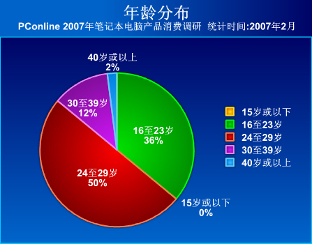 PConline 2007年春季笔记本电脑产品消费调查报告