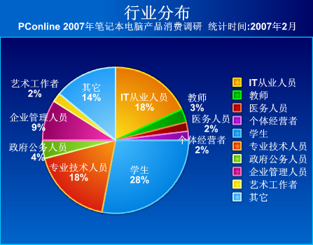 PConline 2007年春季笔记本电脑产品消费调查报告