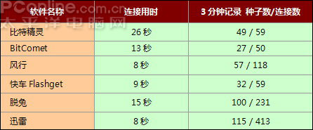 2007最热BT下载软件评测