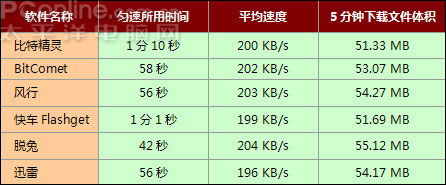 2007最热BT下载软件评测