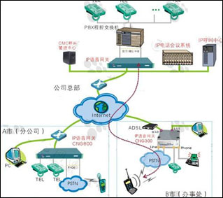 VOIP