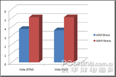 http://img2.pconline.com.cn/pconline/0711/20/1160273_071120VistaSP1Performance2.jpg