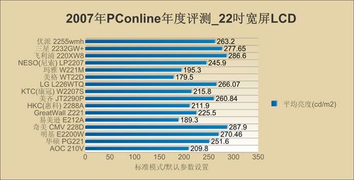 成王败寇 07年22吋宽屏lcd年度评测 Pconline评测室07年it产品年度横向评测