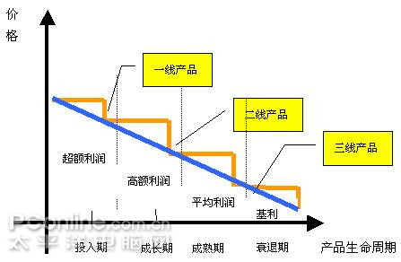 [上海]13寸小尺寸笔记本将破2k 揪出笔记本痛跌真凶!