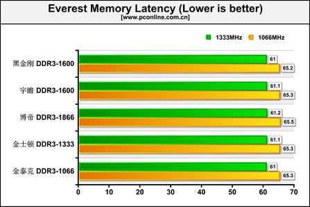 展望2008 五款DDR3内存2007年度评测