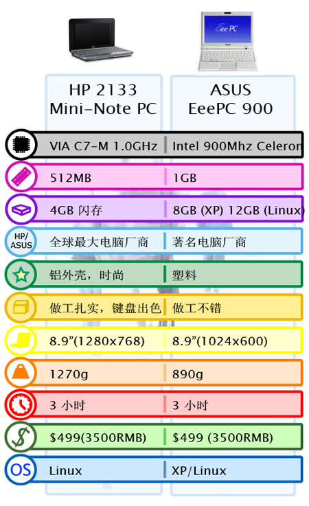 HP 2133 UMPC VS ˶ EeeP