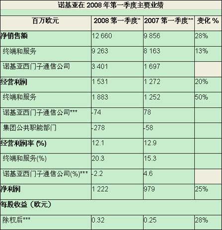诺基亚1季度净利润达136亿!售出1.155亿台手机