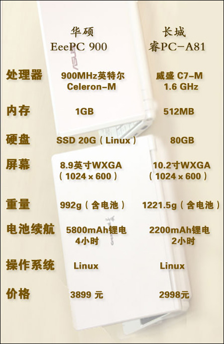 PC A81 VS ˶EeePC 900