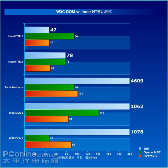 W3C DOM vs inner HTML 