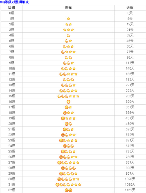 64级QQ皇冠取代第4太阳 等级详细对照表