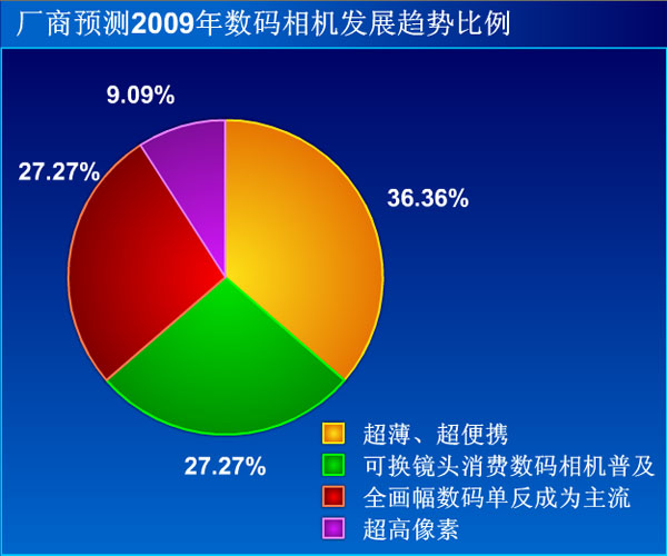 PConline 2008-2009中国数码相机行业分析与