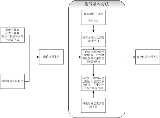 魔兽世界遭遇代理权风波,黑客趁机大肆行凶 魔兽世界遭遇代理权风波,黑客趁机大肆行凶
