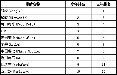 全球品牌价值排行榜:谷歌第一,中国移动第七_