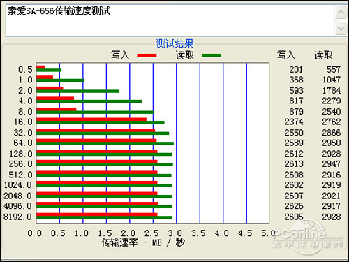 索爱SA-656