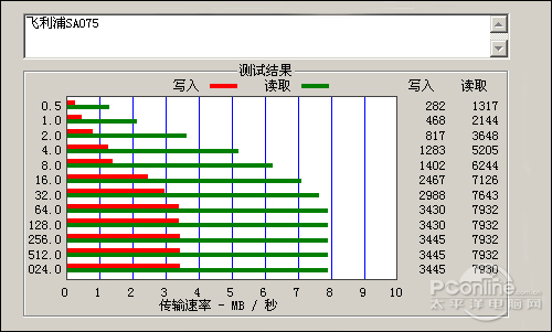 飞利浦SA075