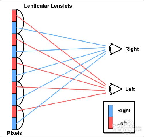 柱状透镜(Lenticular Lens)技术