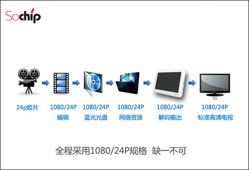 索智更懂高清　新SC9800高清方案一站式应用