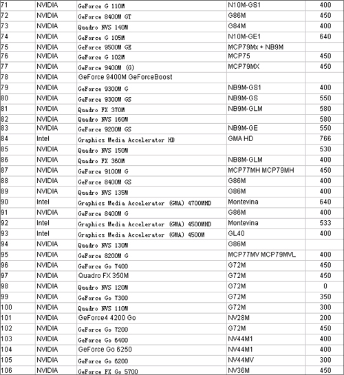nvidia移动显卡型号及参数一览表(2010版)
