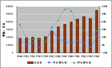 中国移动a3_中国移动增值业务收入(2)