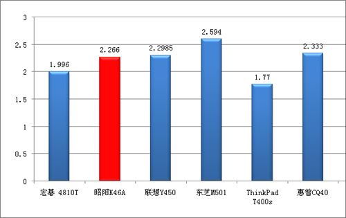 昭阳K46A对比其他14英寸本重量