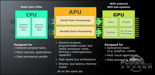 AMD׷ȫFusion APUںϴ