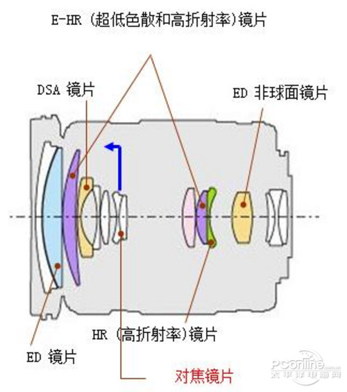 奥林巴斯14-150mm镜头结构示意图