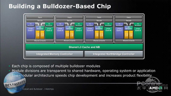 AMD推土机“Bulldoz星空体育App下载er”模块化设计(图2)