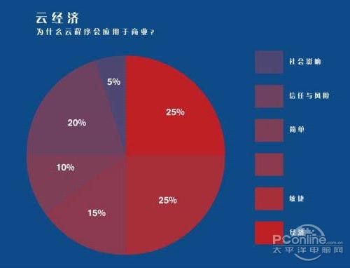 收入证明_云计算 收入