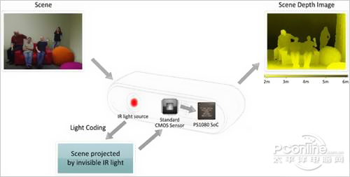 light coding
