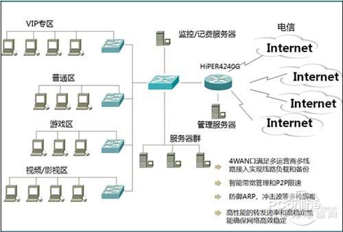 保证网吧网络 路由选择是关键_网络设备厂商稿_太平洋