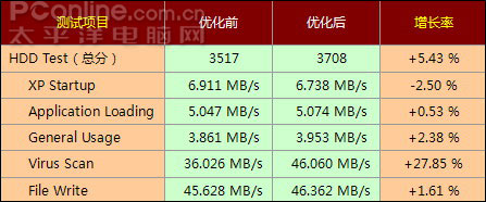 更快更高效?Vista磁盘碎片整理亲历记!