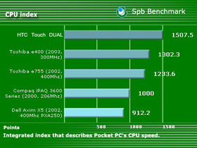 HTC Touch DUAL