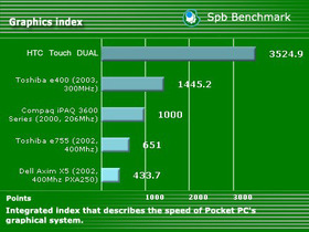 HTC Touch DUAL