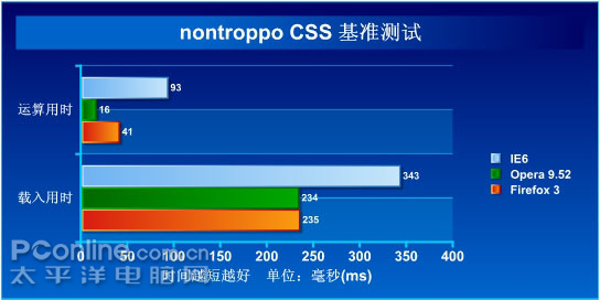 nontroppo CSS ׼