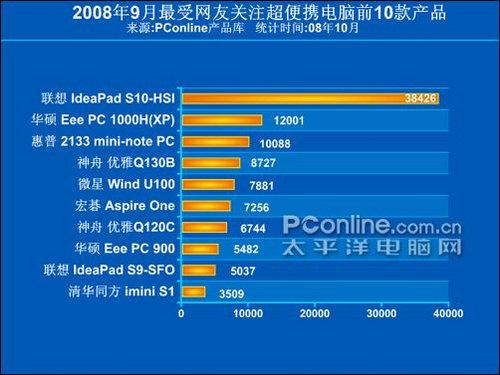 联想S9 SFO