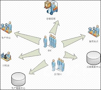 业务连续性预案设计中需要关注的若干原则