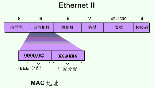 首先我们先来看一下以太网数据帧的格式