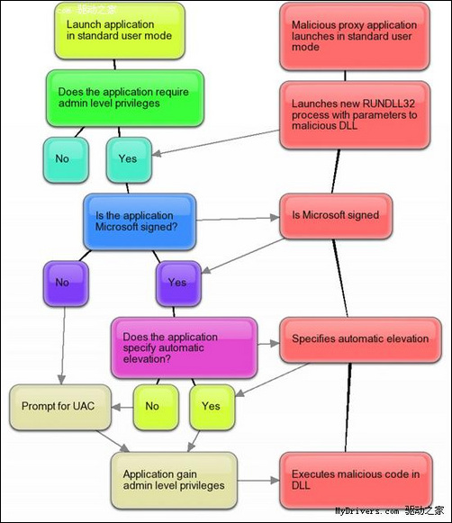 Windows 7 UACسڶȫ©