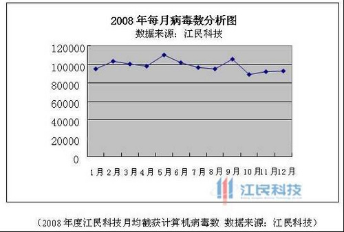 江民公司2008年度计算机病毒疫情报告暨十大病毒
