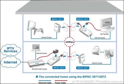 家庭另類組網 billion電力貓試用