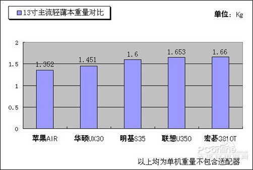 明基JoyBook13.3寸轻薄本重量对比图