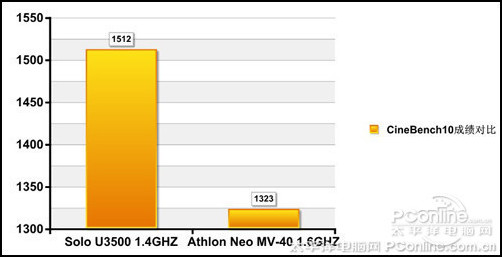 明基JoyBookU3500 1.4GHZ与Yukon平台的Athl