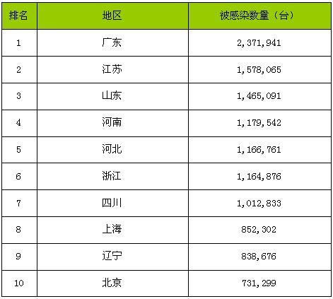 电脑病毒排名_电脑病毒