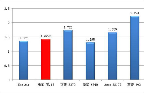 海尔简爱7-SU7300G20320Nn7QDCT海尔 简.i7与其他13英寸本重量对比