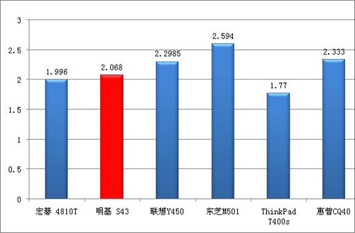 明基JoyBook明基S43与其他14英寸机型重量对比