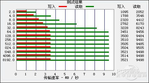 爱欧迪E2 4G对比