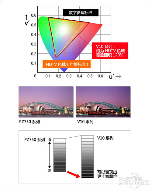 松下TH-P65V10C松下新品V10系列等离子电视上市