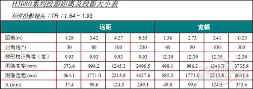 Vivitek(丽讯)H5080丽讯H5080投影机标准镜头投射比示意图