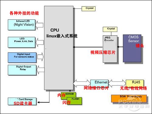 爱国者关爱王JH2801网络摄像机原理图