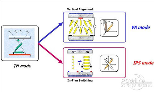 飞利浦47PFL5609S-IPS硬屏与VA软屏液晶分子排列区别